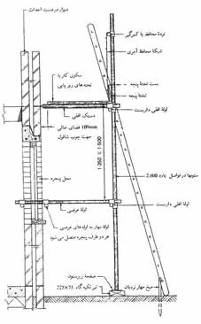 انواع داربست ساختمانی,استاندارد داربست بندی,نحوه بستن داربست,آموزش نصب داربست,انواع بست داربست,کفراژ داربست چیست